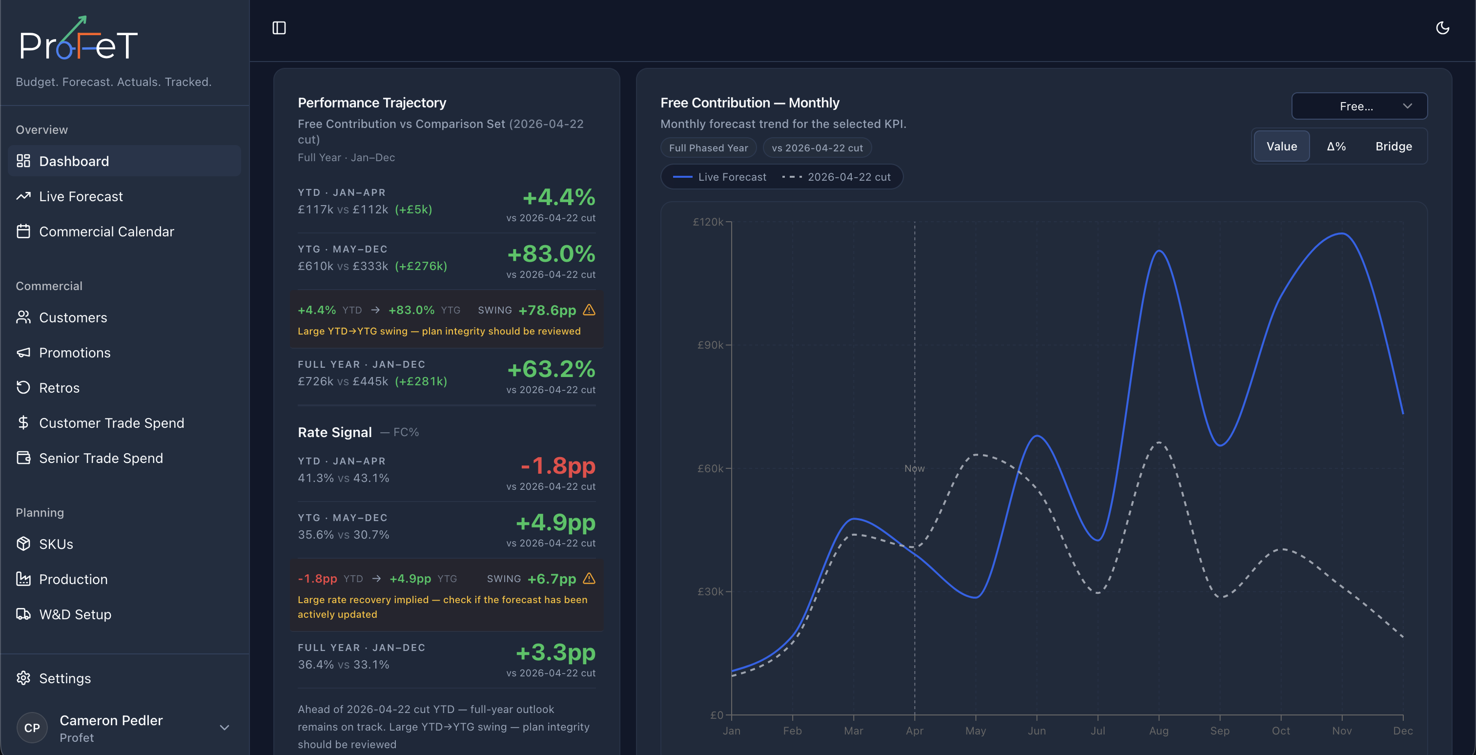 Dashboard monthly free contribution performance trajectory