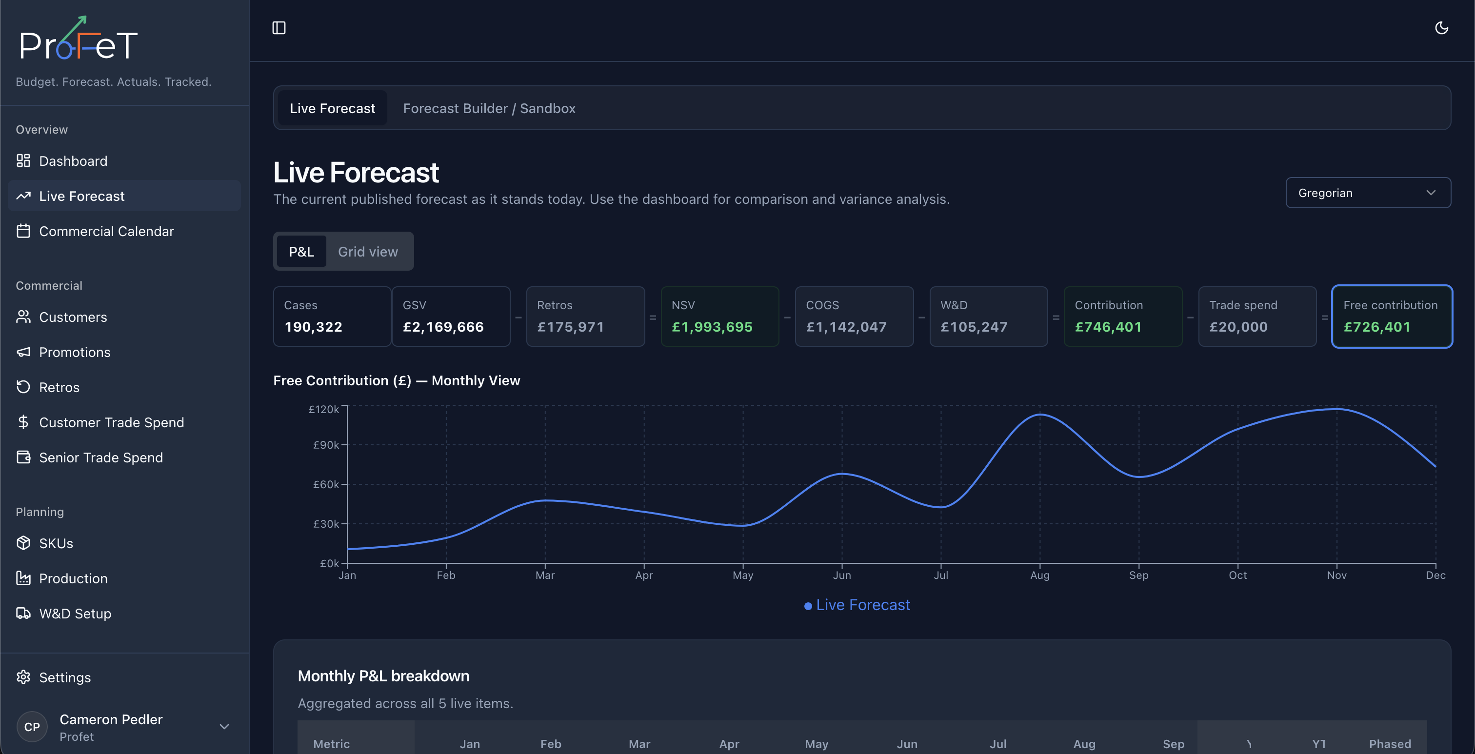 Live Forecast P and L trend focused on free contribution and pricing