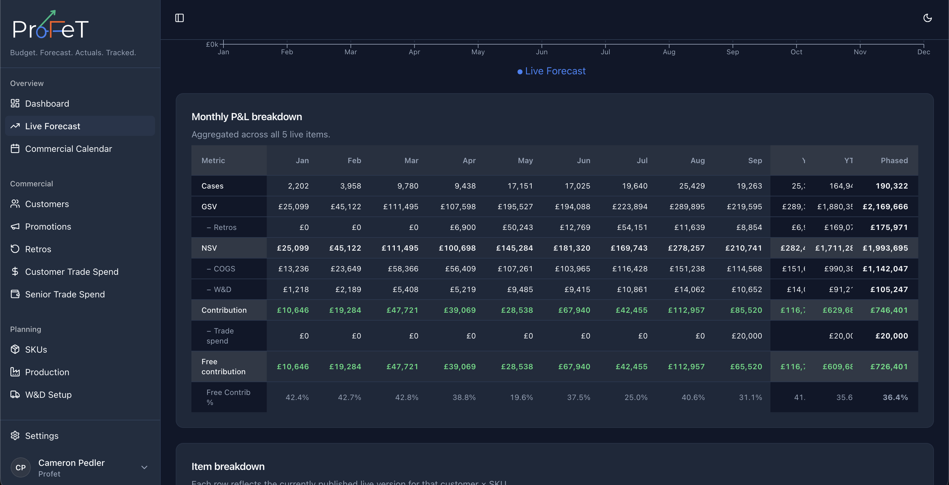 Live Forecast monthly P and L breakdown table